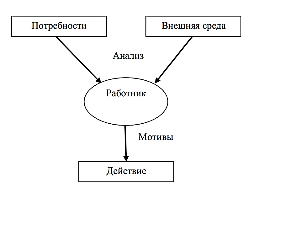 Курсовая на тему мотивации. Мотивация курсовая. Взаимосвязь мотивации и стимулирования схема.