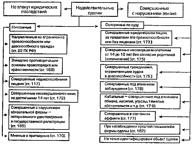 Контрольная работа по теме Недействительность сделок