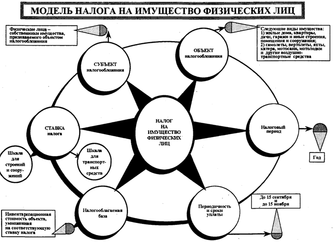 Существенные элементы налогообложения схема