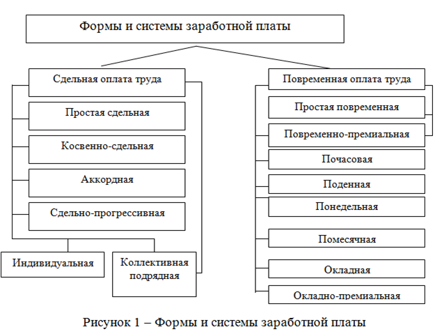 Схема форм и систем оплаты труда