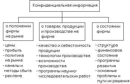 Курсовая работа: Понятие коммерческой тайны