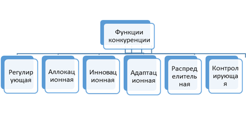 Стимулирующая функция конкуренции. Функции конкуренции в рыночной экономике. функции конкуренции в экономике. основные функции конкуренции. функции конкуренции схема.