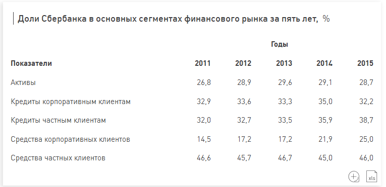 Реферат: Анализ спроса на банковские услуги среди студентов ВУЗов г. Сыктывкара