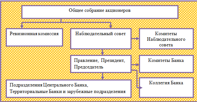 Реферат: Анализ спроса на банковские услуги среди студентов ВУЗов г. Сыктывкара