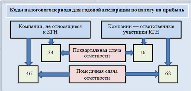 Консолидированная группа налогоплательщиков пример Как рассчитать и уплатить налог на прибыль консолидированной группе налогоплател