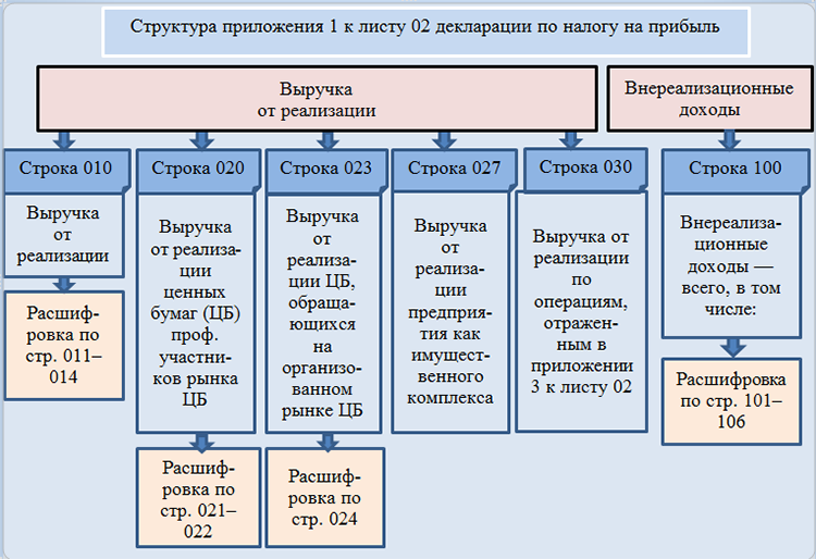 Алгоритм заполнения налога на прибыль