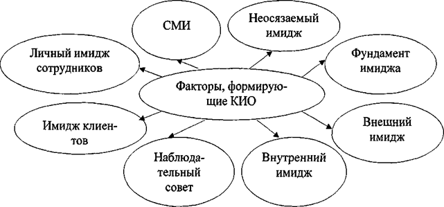 ИМИДЖ ОРГАНИЗАЦИИ - презентация, доклад, проект скачать