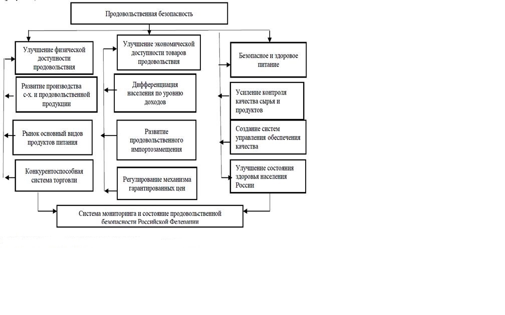 этапы развития продовольственной безопасности. правовое обеспечение продовольственной безопасности. продовольственная безопасность механизмы обеспечения. продовольственная безопасность механизмы обеспечения. способы обеспечения продовольственной безопасности.