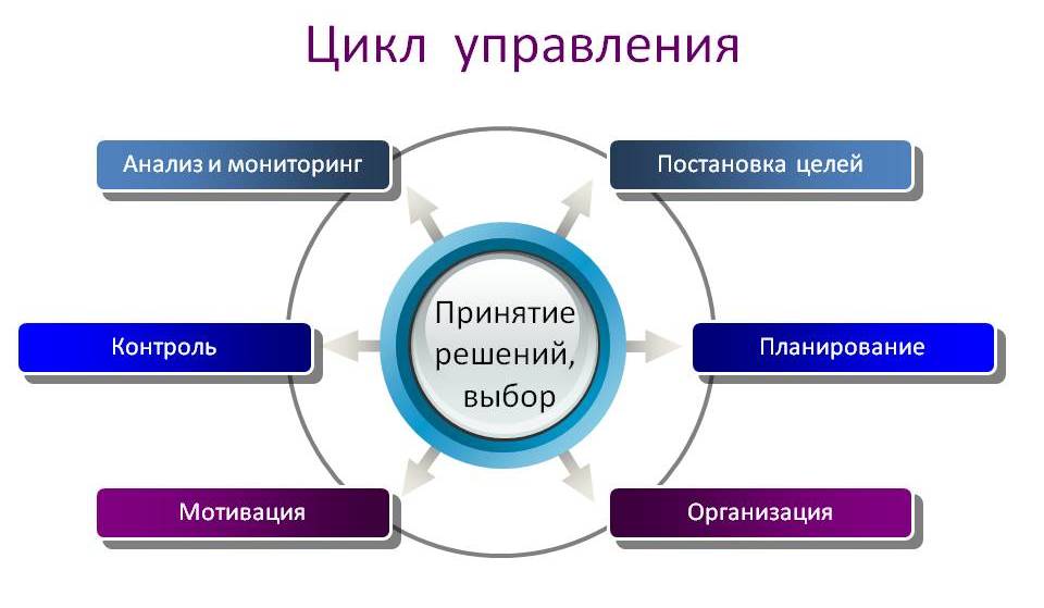 Курсовая работа: Планирование как важнейшая функция менеджмента