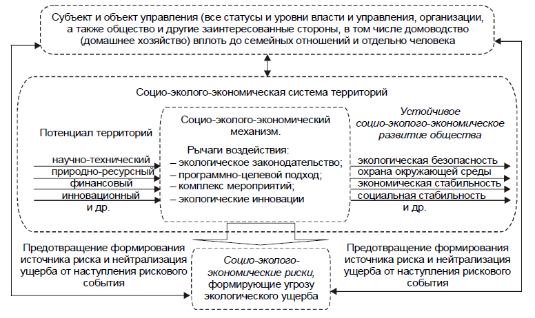 Рассмотрите схему устойчивого развития региона рассчитайте устойчивость развития для своего региона