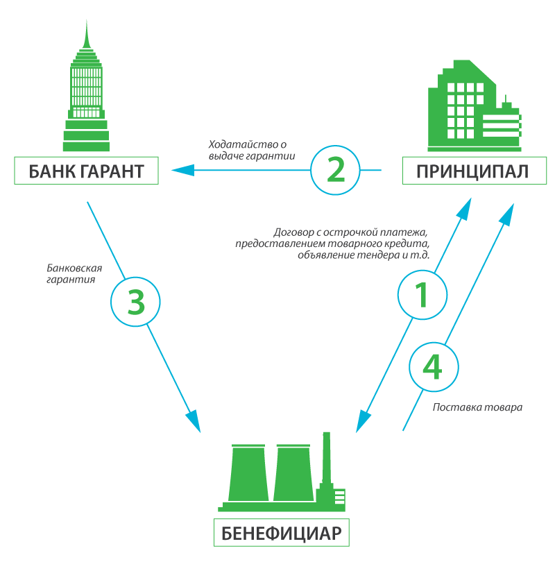 Право на аванс. Схема выдачи банковской гарантии. Банковская гарантия принципал и бенефициар в схеме. Схема банковской гарантии принципал бенефициар и Гарант. Банковская гарантия схема работы.