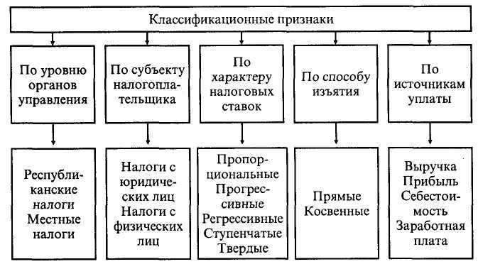 Контрольная работа по теме Характеристика налоговой нагрузки Республики Беларусь