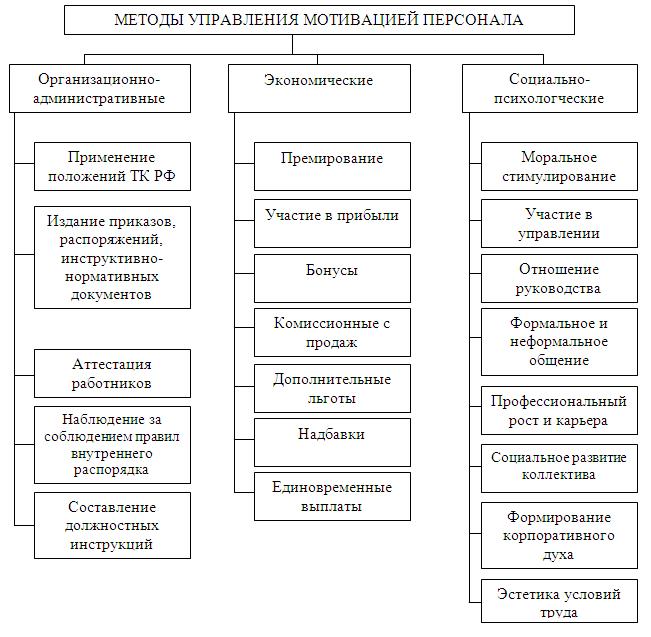 Управление Мотивацией Персонала Курсовая Управление Мотивацией Персонала Курсовая