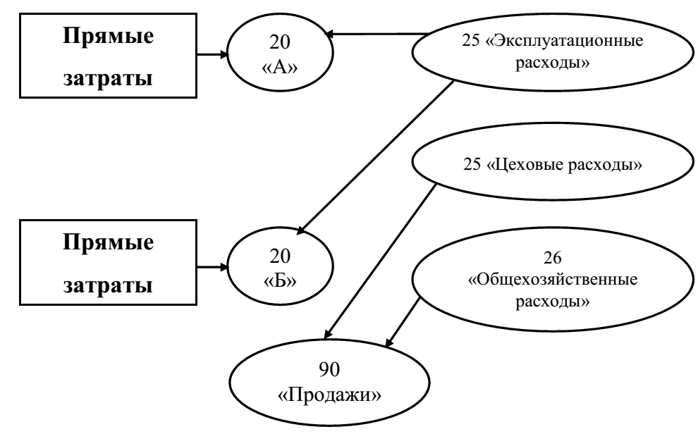 Формирование прямых расходов. Формирование прямых расходов