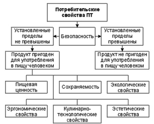 Схема потребительские свойства и показатели качества