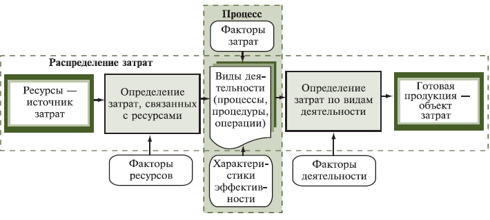 Пошаговый метод распределения затрат. Определение и распределение расходов. Определение и распределение расходов. Авс метод учета затрат. Определение и распределение расходов.