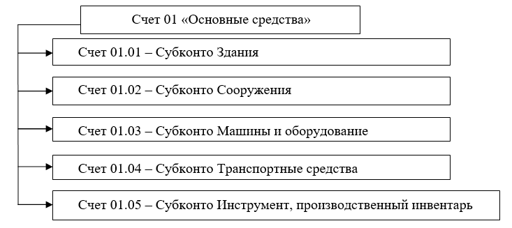 Реферат: Сравнительная характеристика МСФО 16 Основные средства и ПБУ 6 01 Учет основных средств