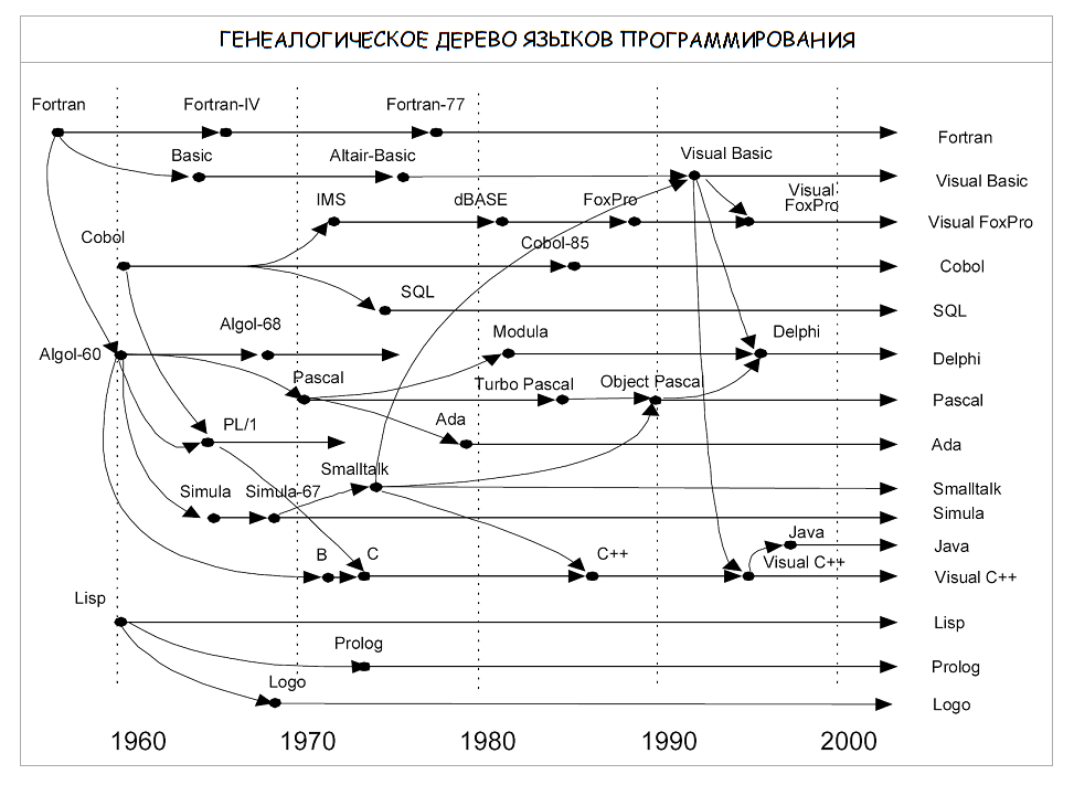 Дерево языков программирования. История развития языков программирования схема. Дерево языков программирования. Хронология языков программирования. Хронология языков программирования таблица.
