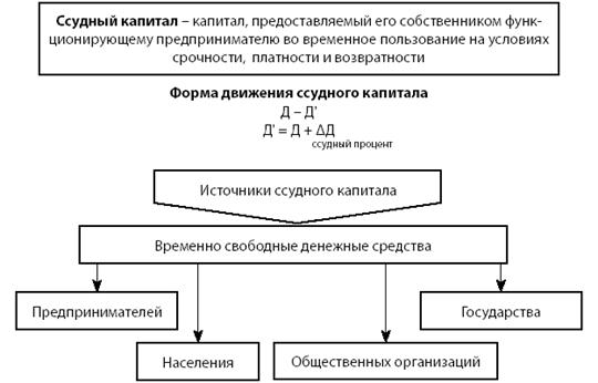 Курсовая работа по теме Рынок ссудных капиталов в современной России