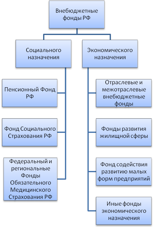 Государственные финансовых фондов рф