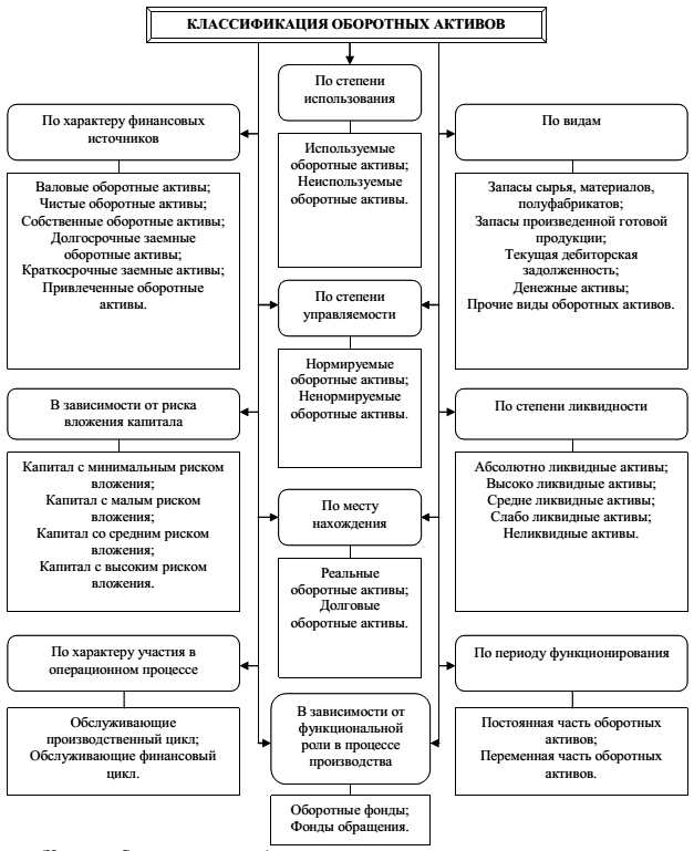 активы организации курсовая