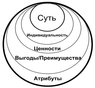 Курсовая работа: Исследование позиционирования брэнда на примере ОАО Мобильные ТелеСистемы Курсовая работа: Исследование позиционирования брэнда на примере ОАО Мобильные ТелеСистемы