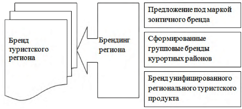 Курсовая работа по теме Изучение роли брендинга территории в развитии экономики региона Республики Башкортостан