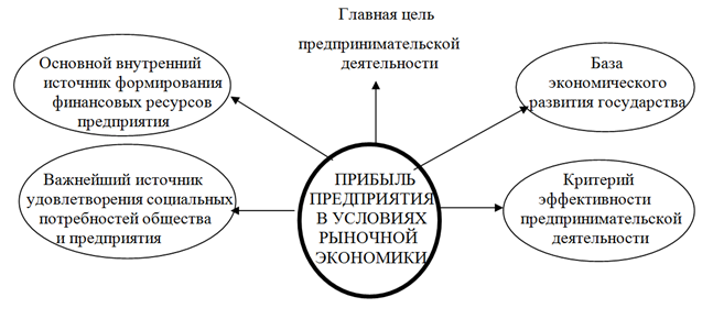 Почему общество заинтересовано. Роль прибыли в рыночной экономике. Роль прибыли на предприятии. Роль фирмы в рыночной экономике. Роль прибыли предприятия в условиях рыночной экономики.