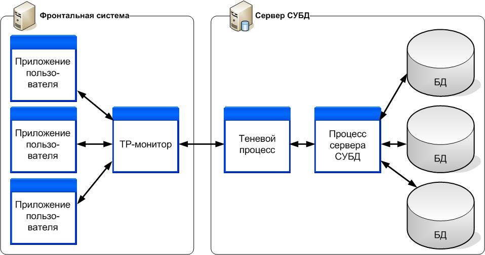 Данная серверная версия не поддерживает конструирование диаграмм баз данных и таблиц
