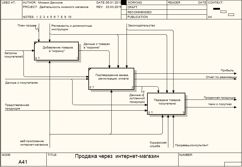 Бизнес план магазина курсовая работа