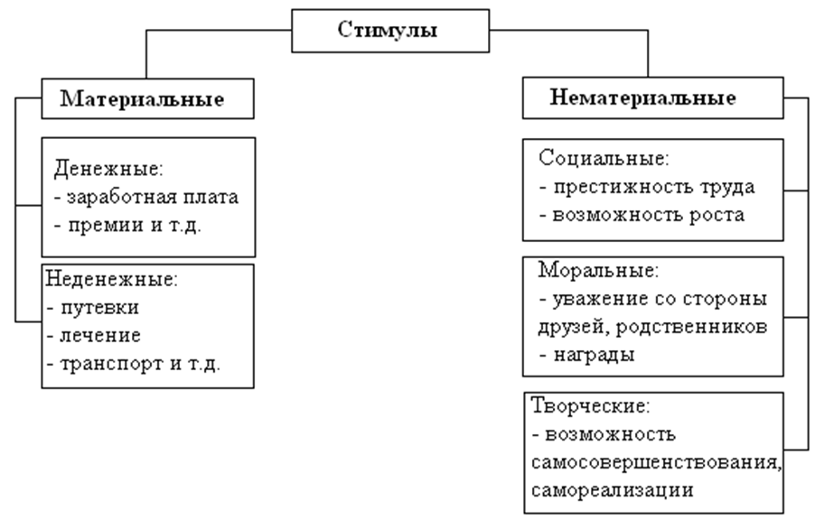 Системы материальной и нематериальной мотивации. Схема системы мотивации материальная и нематериальная. Мотивация труда материальная и нематериальная. Материальное и нематериальное стимулирование персонала. Методы мотивации материальные и нематериальные.