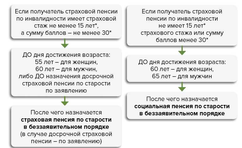 Условия Назначения Страховой Пенсии По Старости Курсовая Условия Назначения Страховой Пенсии По Старости Курсовая