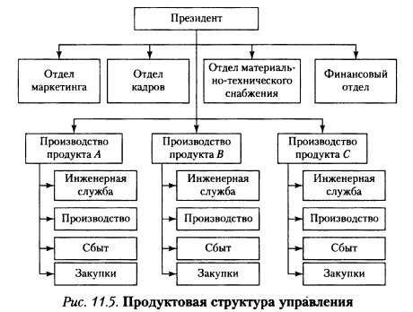 Дивизионально продуктовая структура управления схема
