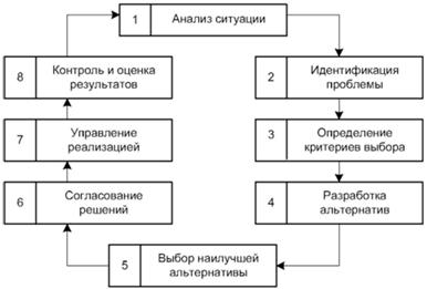 Принятие Решений В Организации Курсовая Принятие Решений В Организации Курсовая