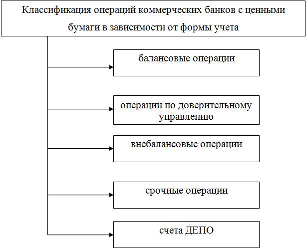 Виды операций с ценными бумагами схема