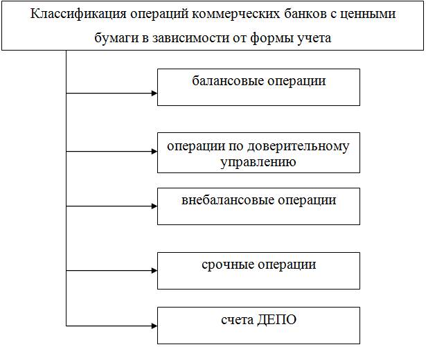 Доверительные операции коммерческих банков