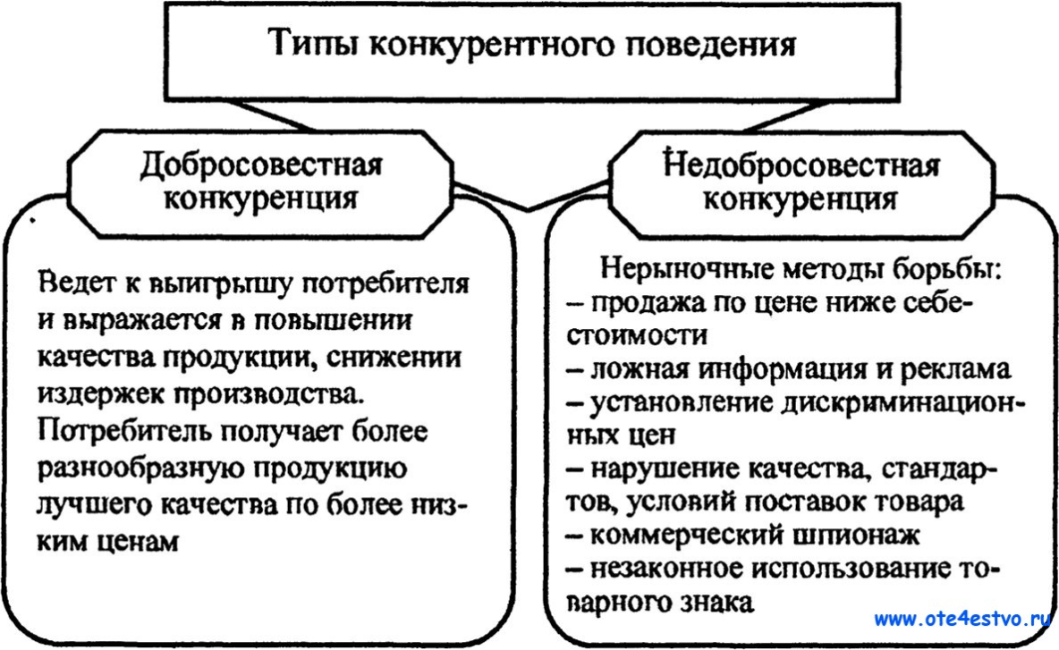 Формы защиты конкуренции. Отличие добросовестной конкуренции от недобросовестной. Виды недобросовестной конкуренции схема. Методы добросовестной и недобросовестной конкуренции. Формы и методы недобросовестной конкуренции.