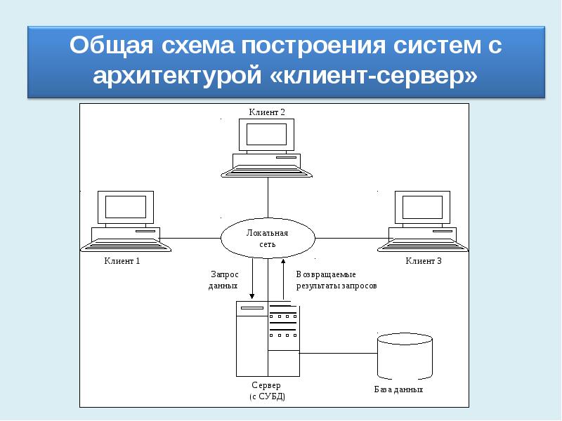 Организация систем управления базами данных. Архитектура клиент сервер БД. Одноуровневая архитектура клиент сервер. Архитектура клиент сервер СУБД схема. Архитектура клиент-сервер базы данных 1с.