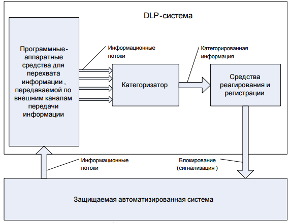 Схема работы dlp системы
