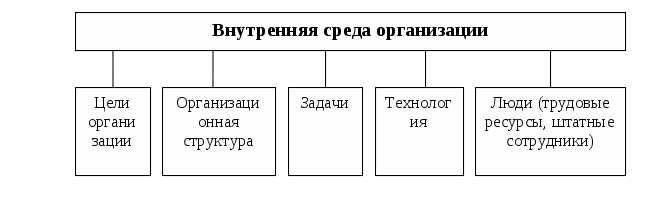 Среда второй группы. Факторы внутренней среды организации. Внутренняя среда гостиничного предприятия. Факторы внутренней среды таблица. Факторы внутренней среды среды организации.