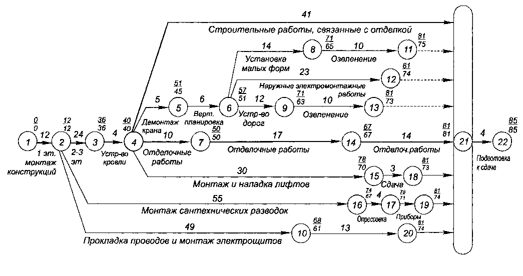 Курсовая работа: Календарне планування