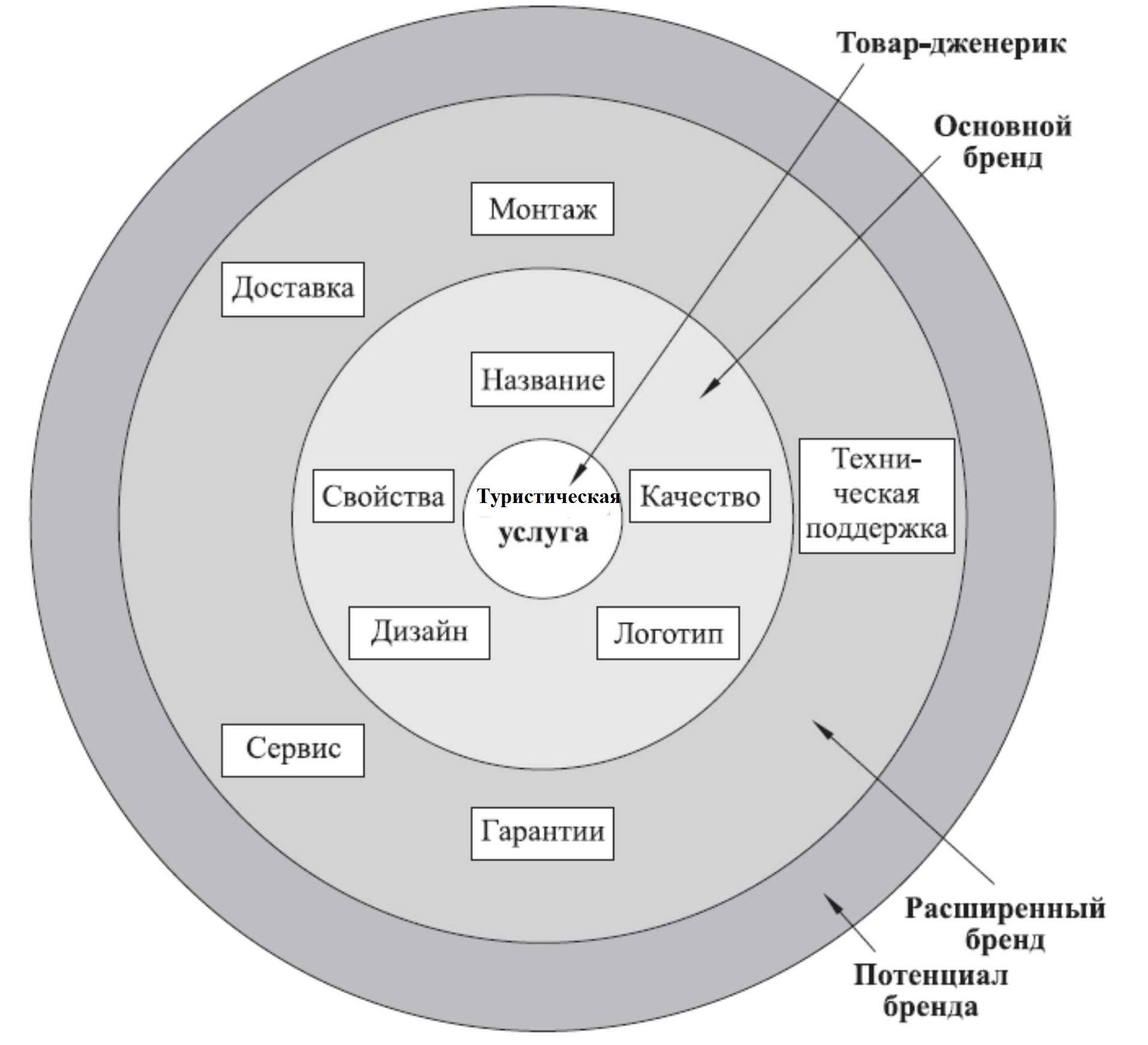 Модель формирования бренда