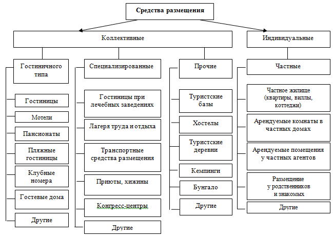 Порядок классификации гостиниц схема