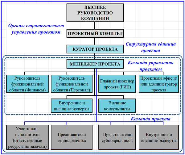 Знакомство Со Структурой Проектной Организации