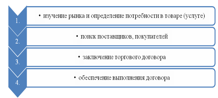 Направление деятельности торгового предприятия. Направление деятельности торгового предприятия