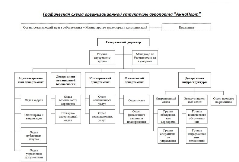 Организационная диаграмма аэропорта