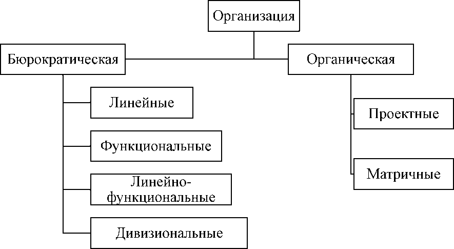 Курсовая работа: Основные организационные структуры управления классификация и сущность