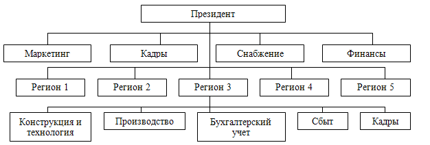 Курсовая работа: Власть руководителя и способы ее реализации в централизации и децентрализации с учетом ОСУ Курсовая работа: Власть руководителя и способы ее реализации в централизации и децентрализации с учетом ОСУ