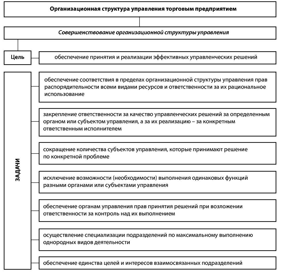 Курсовая работа: Проектирование организации управления предприятием