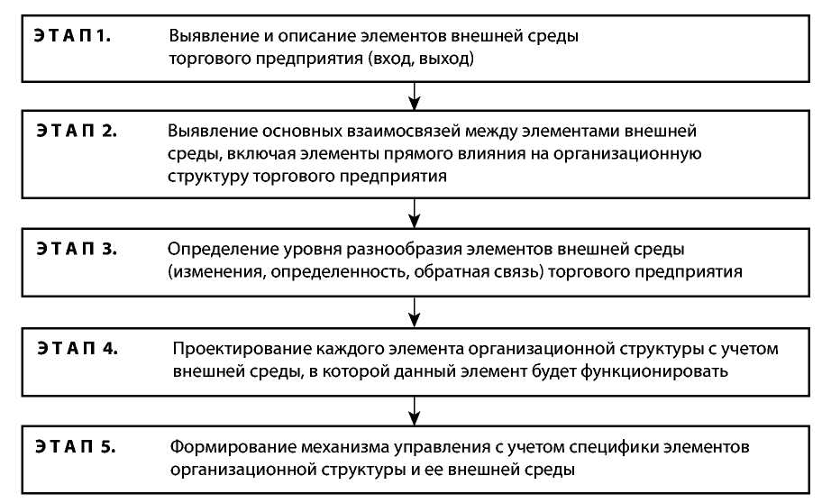 Курсовая работа: Разработка и принятие решений по проектированию организационной структуры